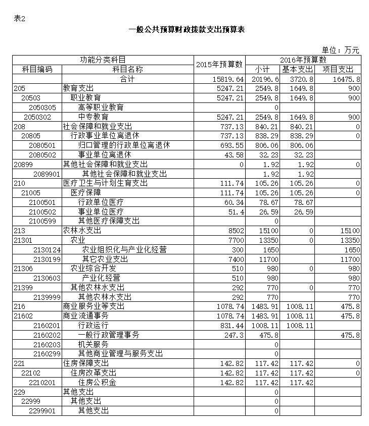 一般公共预算财政拨款支出预算表.png 新葡京(中国)官方网站