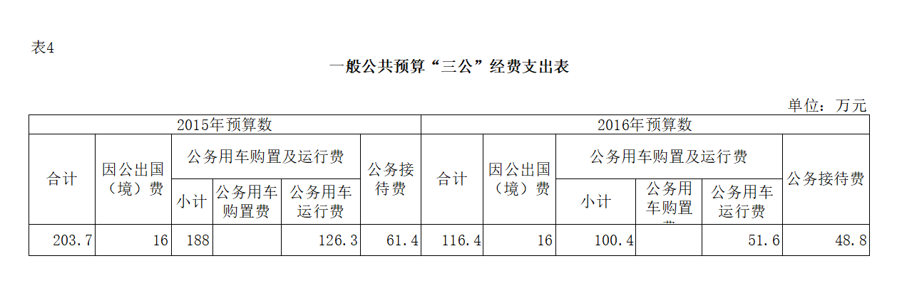 一般公用预算“三公”经费支出表.png 新葡京(中国)官方网站