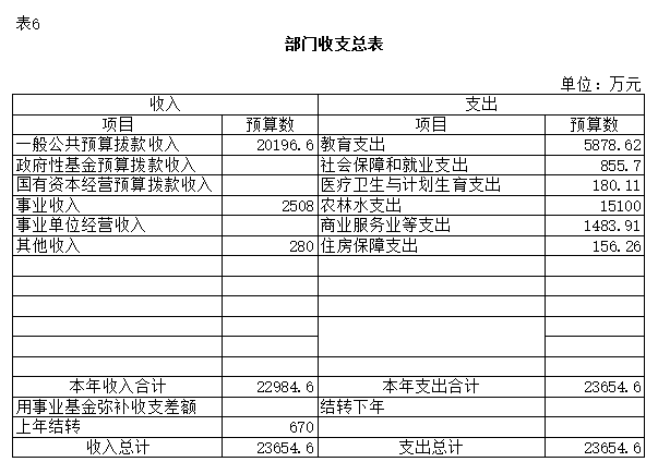 部门收支总表.png 新葡京(中国)官方网站